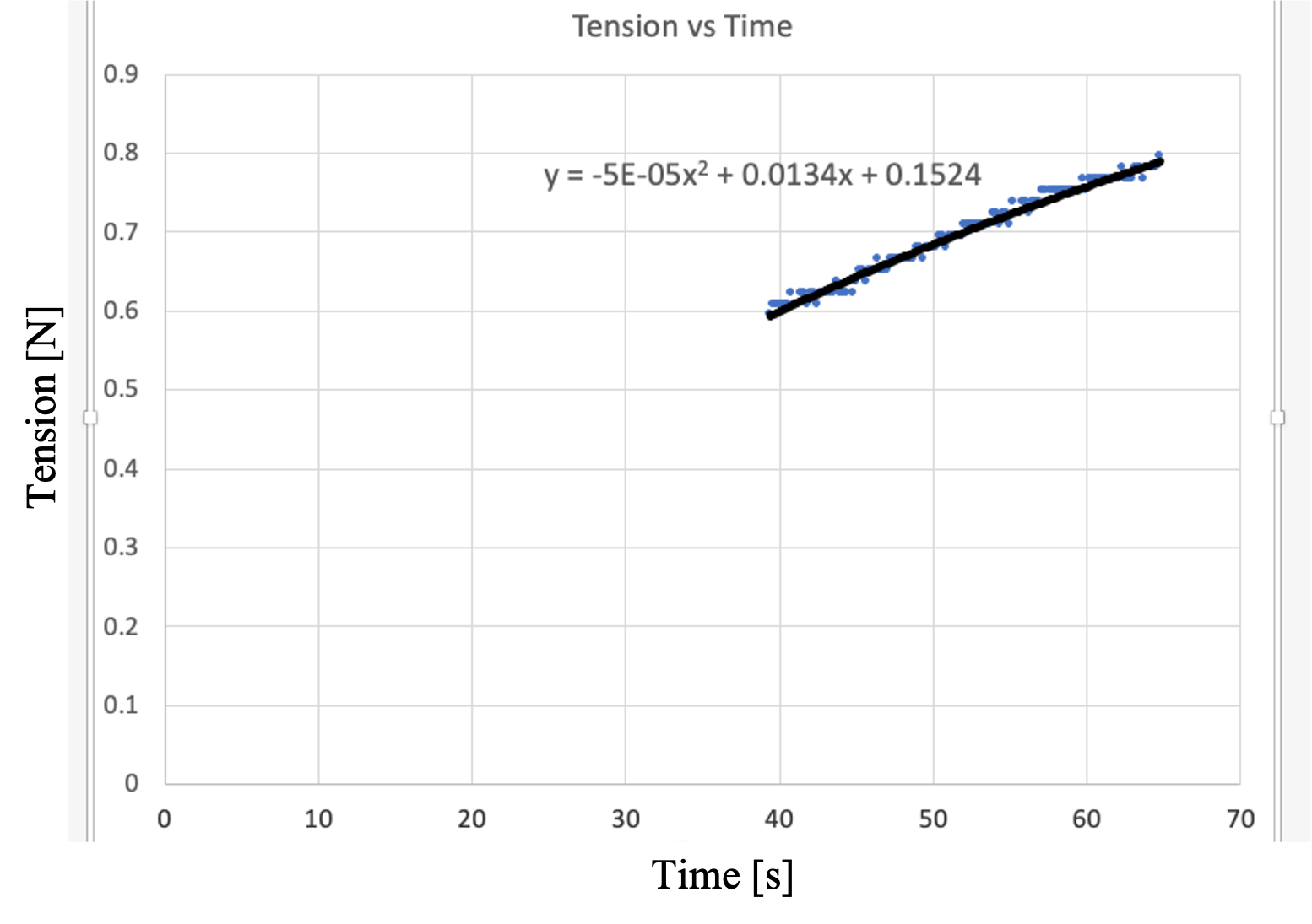 example plot of tension