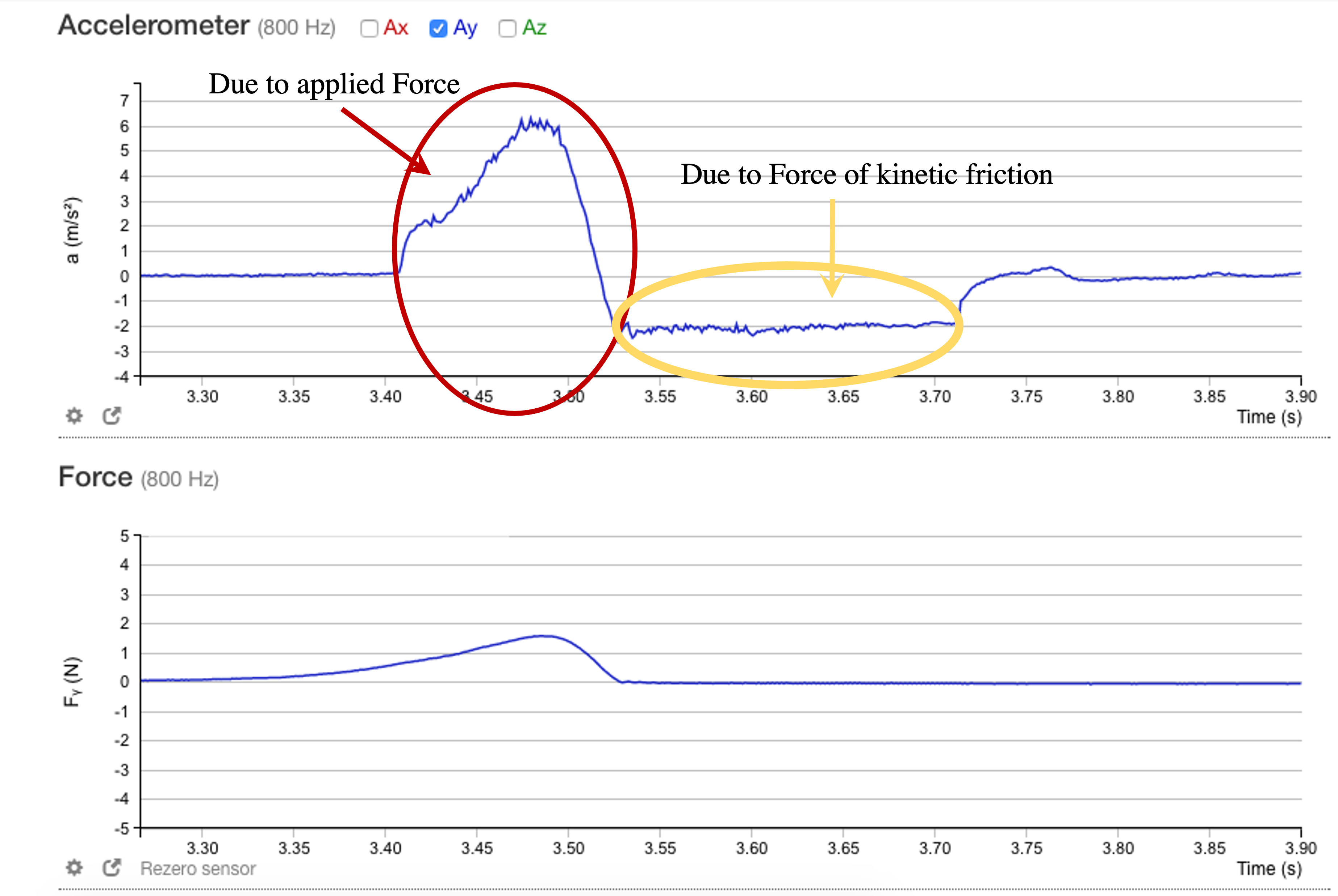 zoomed in portion of acceleration and friction graphs