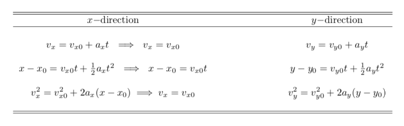 kinematics equations table